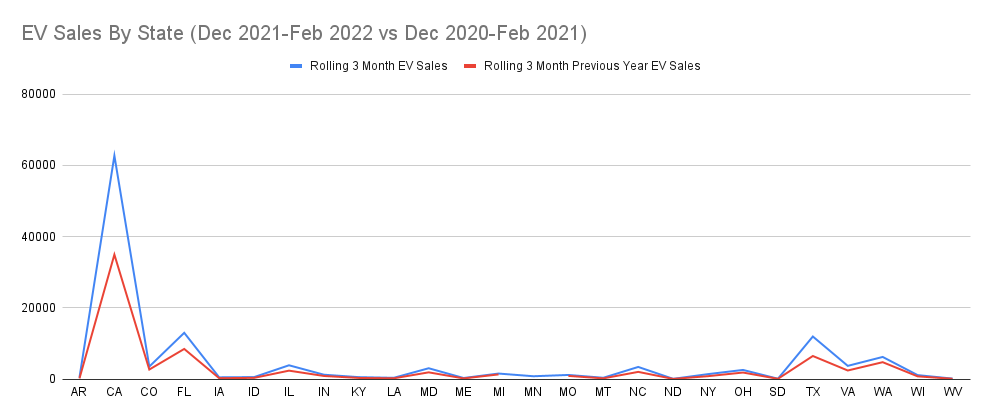 EV Sales By State (Dec 2021-Feb 2022 vs Dec 2020-Feb 2021)