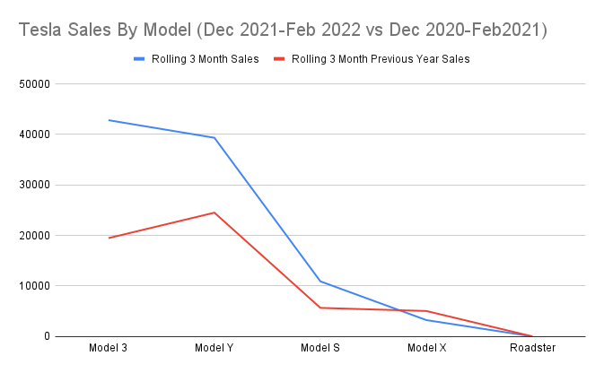 Tesla Sales By Model (Dec 2021-Feb 2022 vs Dec 2020-Feb2021)