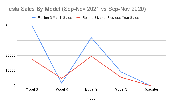 Tesla Sales By Model (Sep-Nov 2021 vs Sep-Nov 2020)