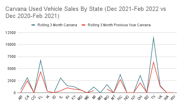 Carvana Used Vehicle Sales By State (Dec 2021-Feb 2022 vs Dec 2020-Feb 2021)